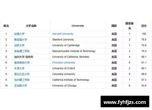 美国排名前五十名的大学是哪些(要中文版)？(美国最大的五个城市？)